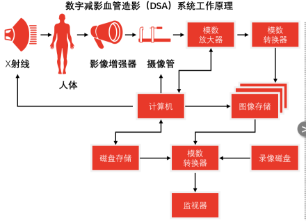 数字减影血管造影(dsa)系统工作原理