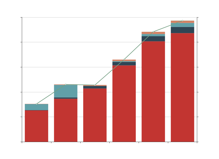 韩国,中国及其他国家oled市场份额占比,2016-2021年预测