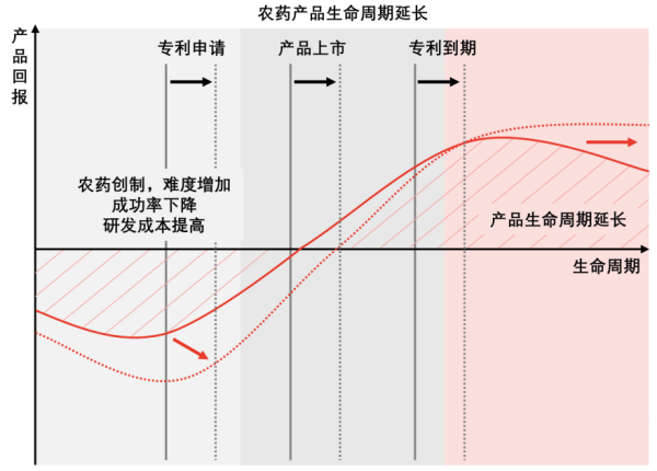 农药产品生命周期延长