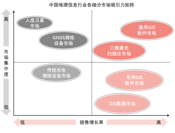 中国地理信息行业各细分市场吸引力矩阵