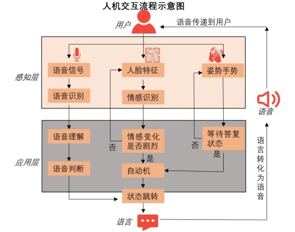 人机交互流程示意图