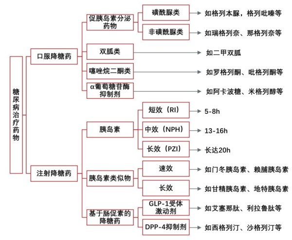 糖尿病治疗药物