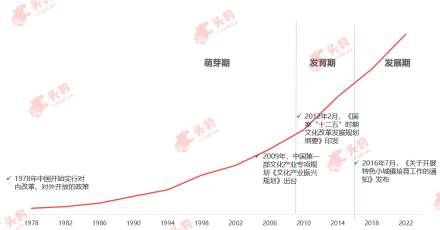 2009年至今中国文化地产行业发展大事件