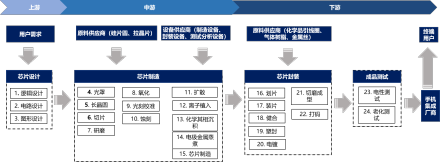 中国手机芯片产业链