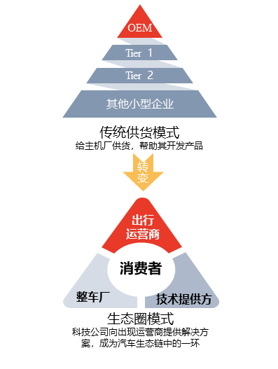 中国超声波雷达商业模式转变