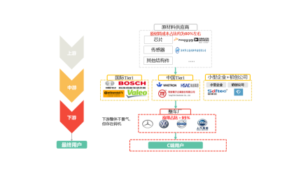 中国超声波雷达行业产业链