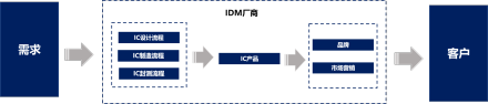 IDM商业模式
