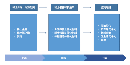 中国稀土催化材料行业产业链