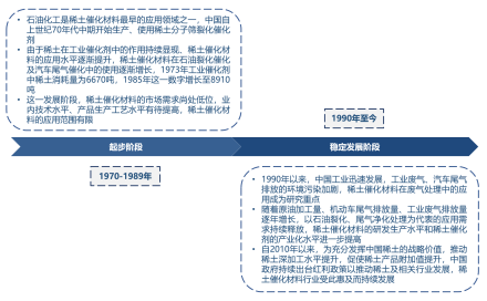 中国稀土催化材料行业发展历程