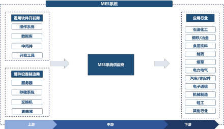 中国MES行业产业链