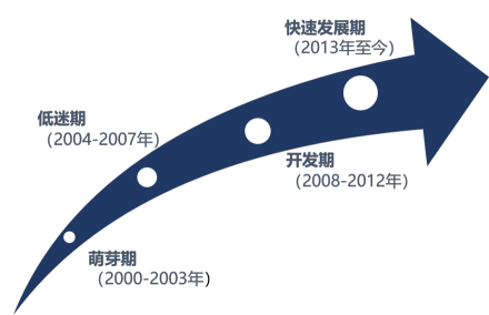 中国手机芯片发展历程