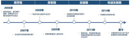 中国返利平台行业发展历程