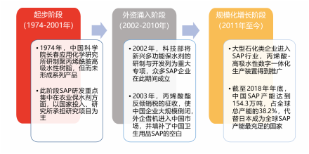 中国高吸水性树脂行业发展历程