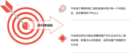  中国整车厂供应商2025年国产化目标