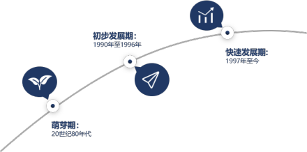 中国ERP软件行业发展历程
