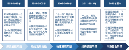 中国民用爆破器材行业发展历程
