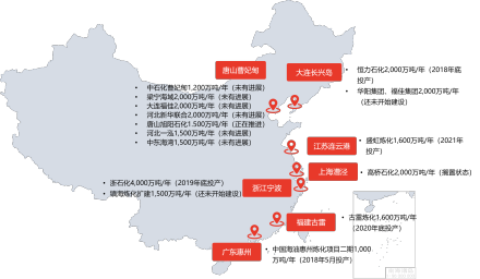 中国大炼化情况，截至2019年9月
