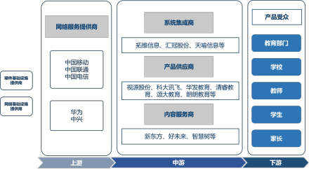 中国教育信息化行业产业链分析