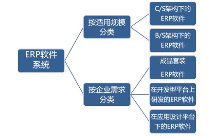 ERP软件行业分类