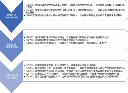 中国律师事务所行业发展历程
