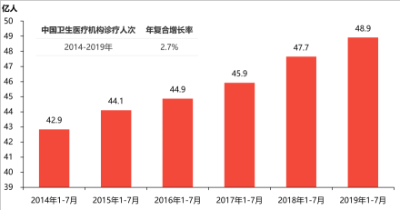 中国卫生医疗机构诊疗人次，2014-2019年（1-7月）