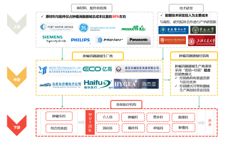 中国肿瘤消融器械行业产业链