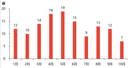 中国医疗健康领域政策发布数量统计，2019年