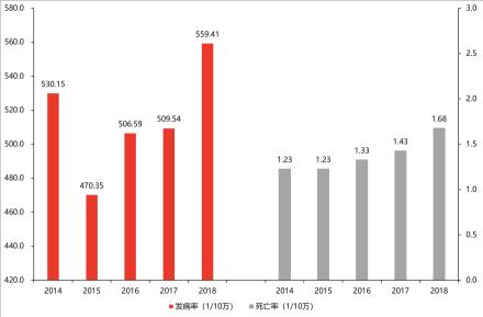 中国感染性疾病发病率及死亡率，2014-2018年