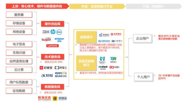 中国互联网银行行业产业链