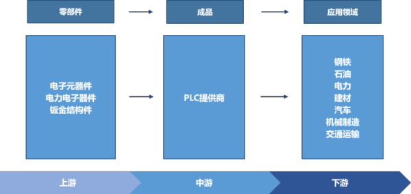 中国PLC行业产业链