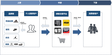 中国球鞋交易平台行业产业链  
