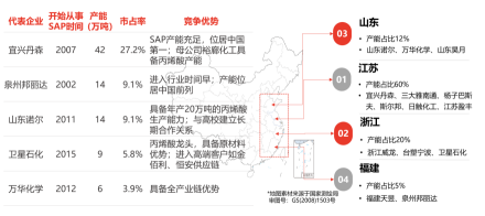 中国高吸水性树脂行业代表企业及分布情况（按产能排序）
