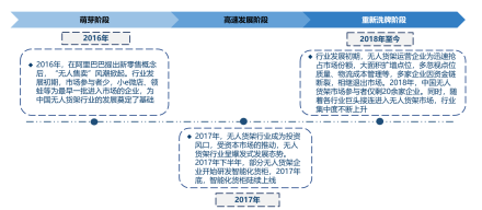 中国无人货架行业发展历程