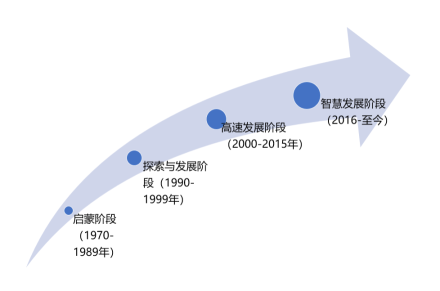 中国物流技术发展历程