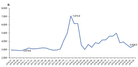 中国液化天然气价格走势，2016年6月-2019年6月