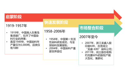 中国染料行业发展历程