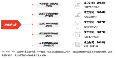 中国高吸水性树脂行业新进入企业，2018年