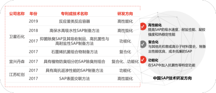 中国高吸水性树脂技术发展方向，2017-2019年