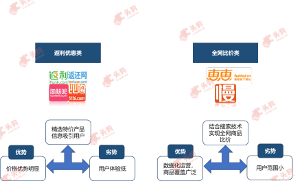 中国返利平台服务类型