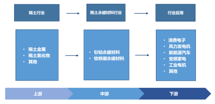 中国稀土永磁材料行业产业链