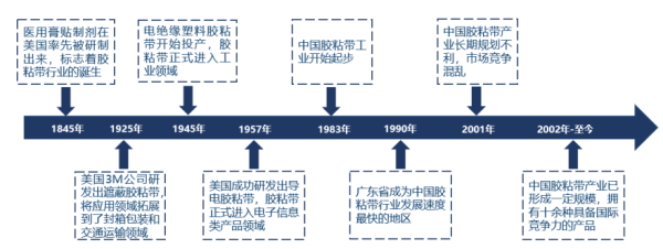 中国胶粘带行业发展历程