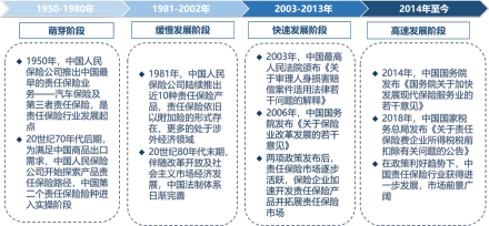 中国责任保险行业发展历程