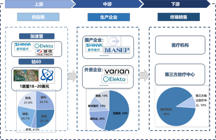 中国放疗设备行业产业链