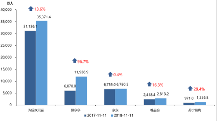 “双11”当天各大电商网站活跃用户数量，2017-2018年