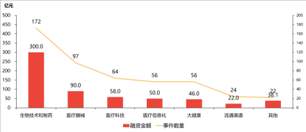 中国医疗健康领域细分行业投融资金额及事件数，2019年前三季度