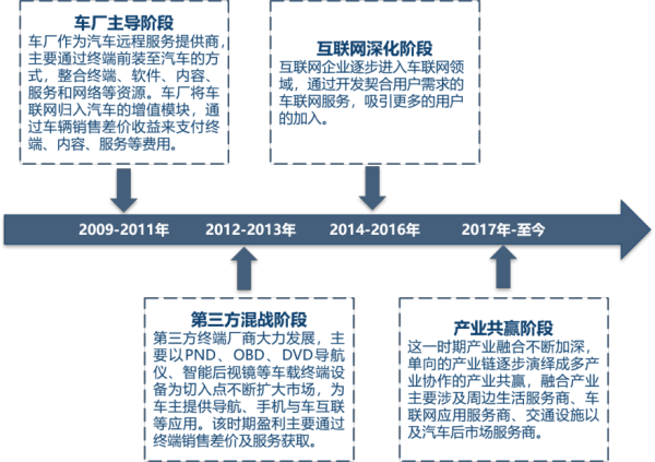中国车联网行业发展历程