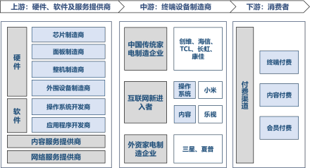 中国智能电视行业产业链