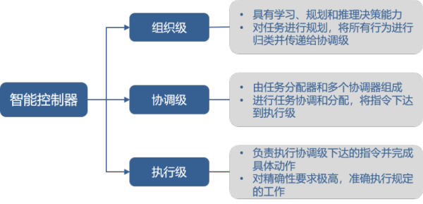 智能控制器基本结构概述