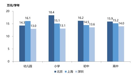 京沪深国际学校抽样平均学费，2017年12月