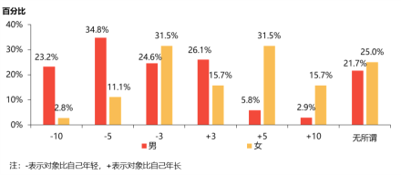 中国90后青年未婚人群择偶年龄差